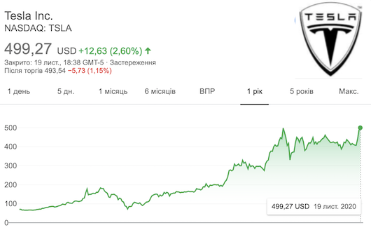 Стоимость акций tesla